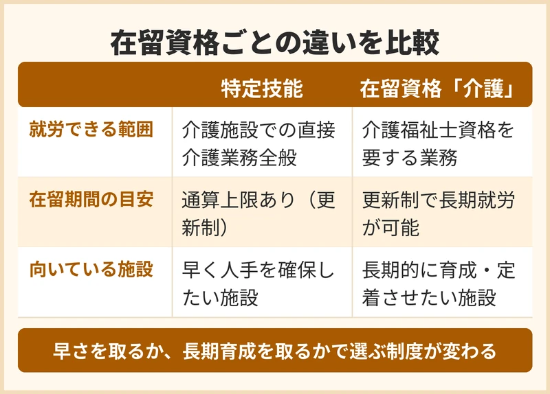 外国人介護人材の在留資格ごとの違い