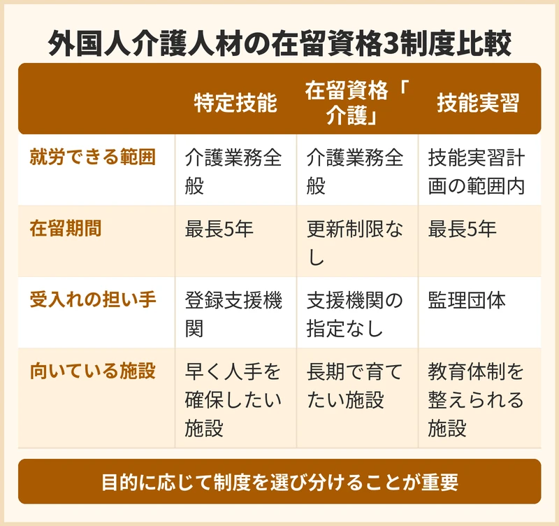 特定技能と在留資格「介護」など受入れの選択肢にはどんな違いがある