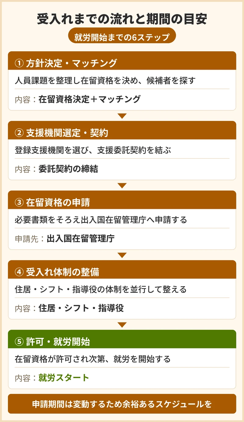 外国人介護職員の受入れまでの流れと期間の目安