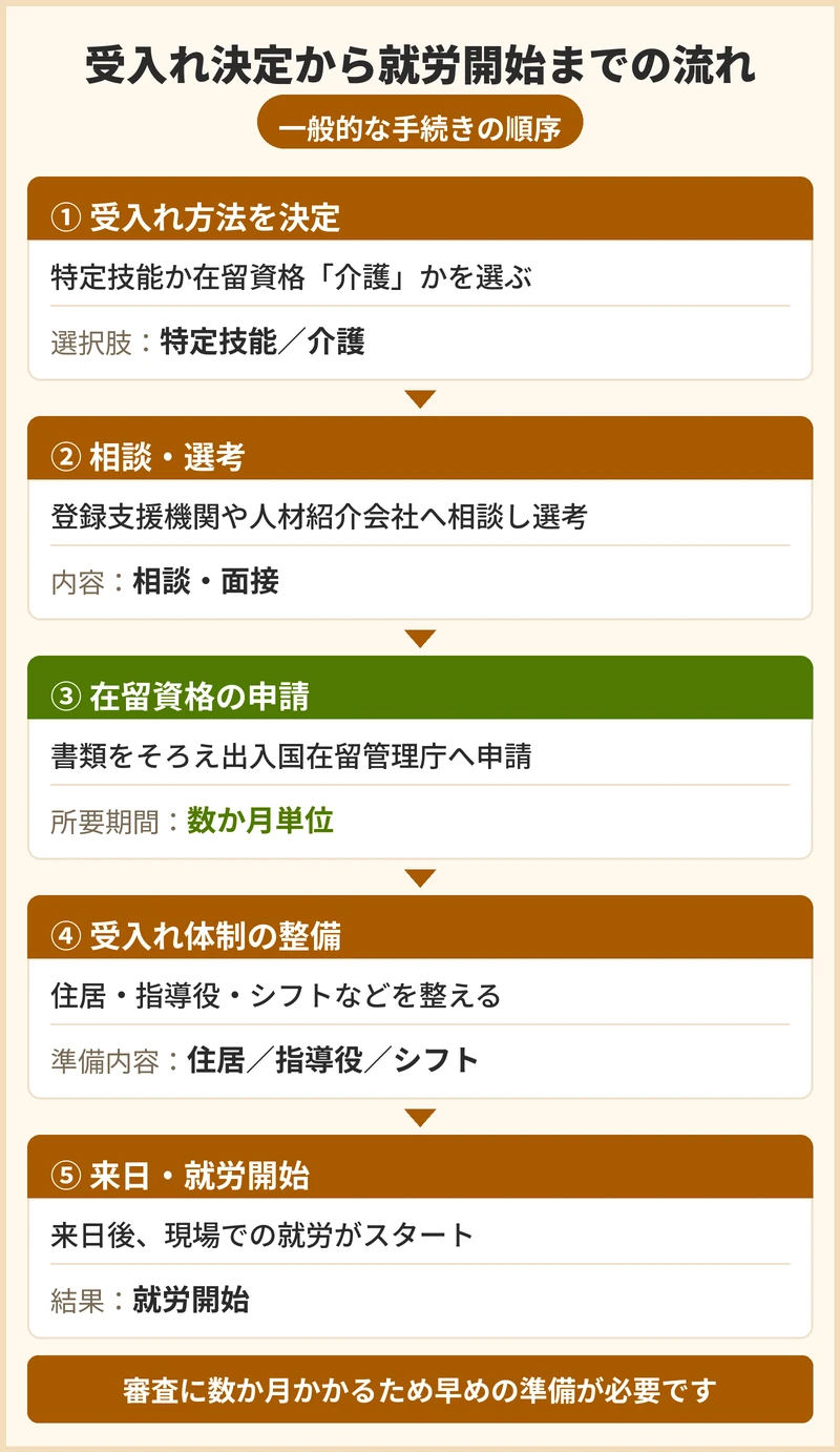 太子町で受入れが決まってから就労開始までの流れと期間