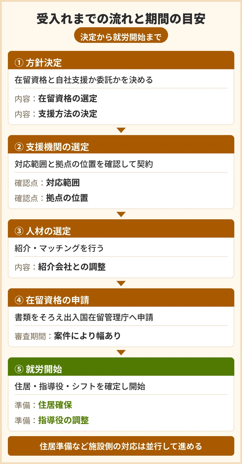 受入れまでの流れと期間の目安