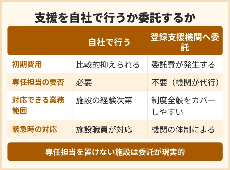 支援を自社で行うか登録支援機関へ委託するか